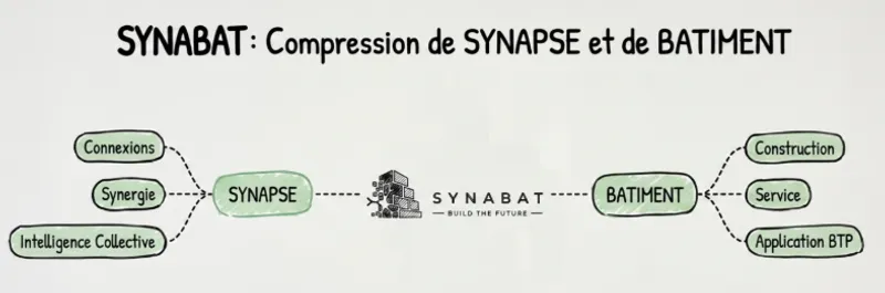 Schéma : SYNABAT, compression de SYNAPSE et de BATIMENT